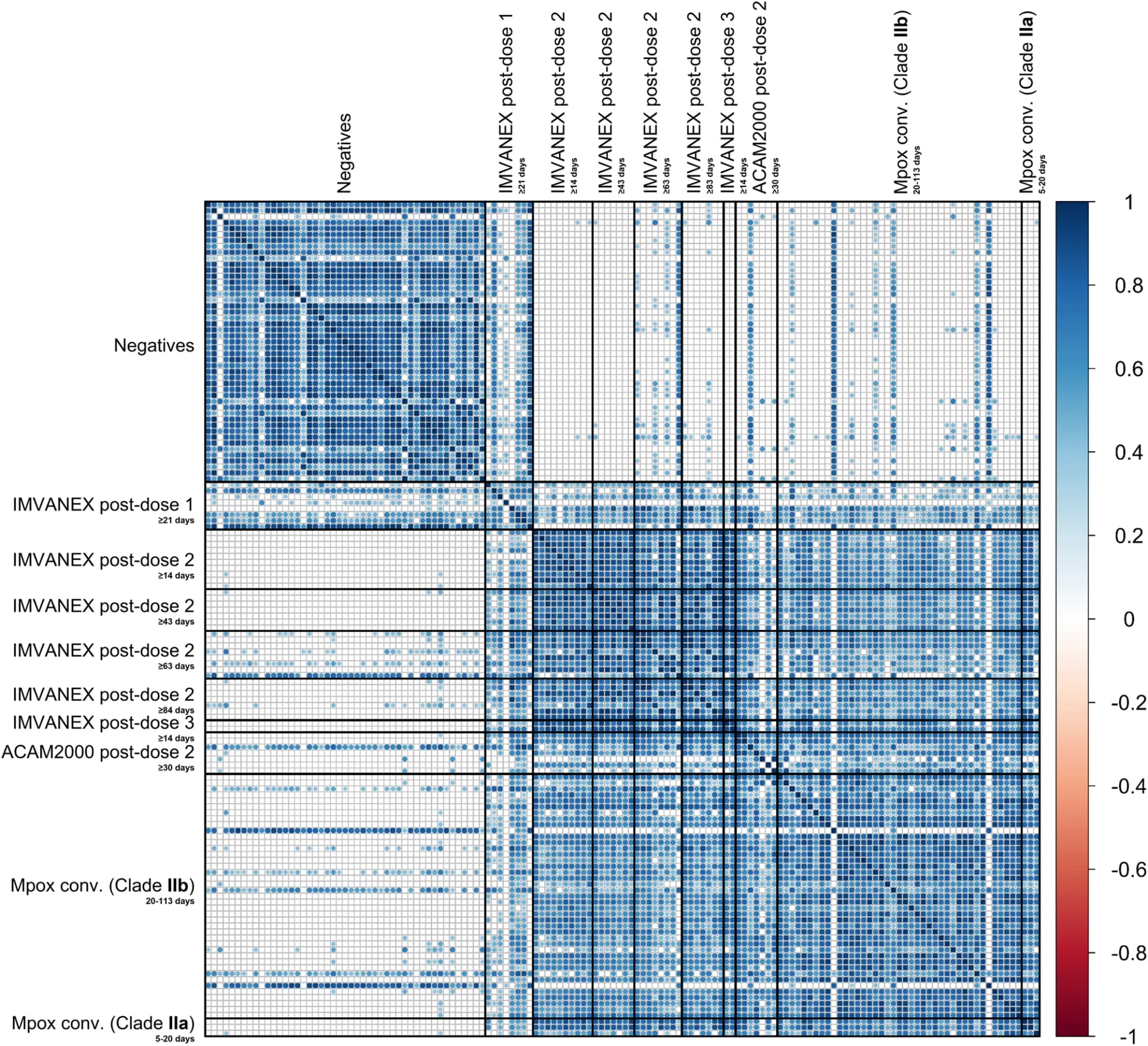 Open access visualization of Heatmap, Smallpox Vaccination, IMVANEX, ACAM2000, MPXV-infected Individuals