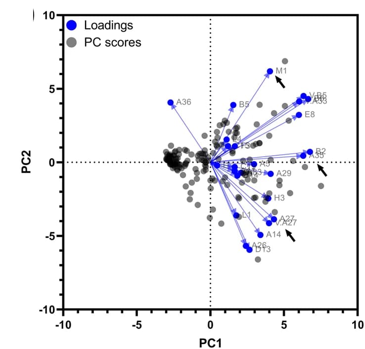 Open access visualization of Scatter Plot, PCA, Biplot, ELISA, Antigens