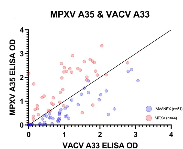 Open access visualization of Scatter Plot, Regression Plot, VACV A33, MPXV A35, MPXV-infected individuals