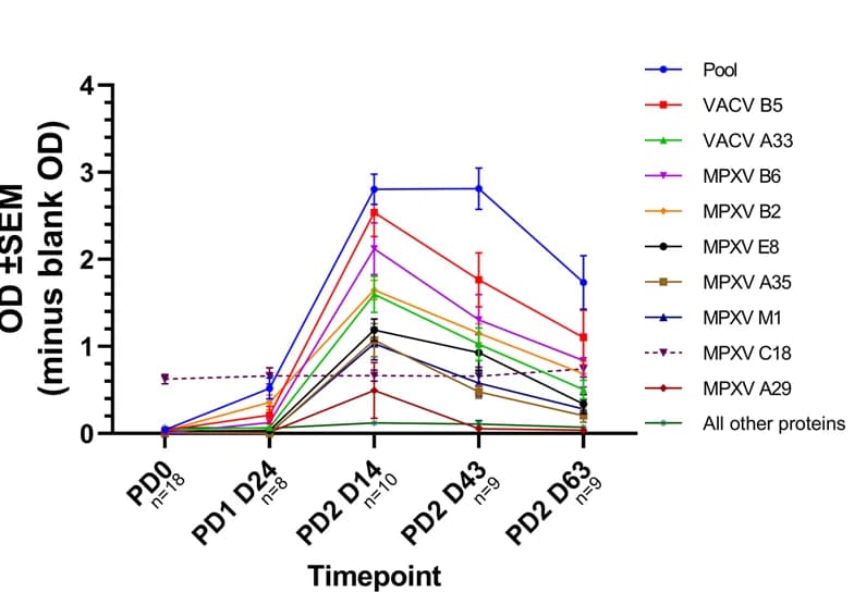 Open access visualization of Line Plot, Error Bars, Longitudinal Sampling, IMAVENEX Vaccination, MPXV