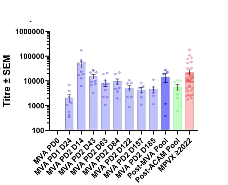 Open access visualization of Bar Plot, Error Bars, Scatter Plot, Pooled Antigen ELISA, Endpoint Titres