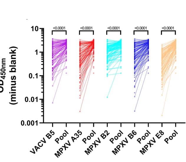 Open access visualization of Scatter Plot, Line Plot, ELISA Results, MPXV-infected, Smallpox-vaccinated