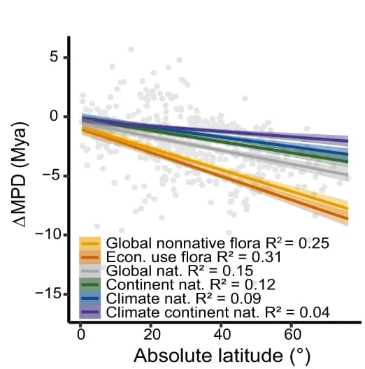 Open access visualization of Scatter Plot, Regression Plot, Linear Regression, Confidence Intervals, Species Pools