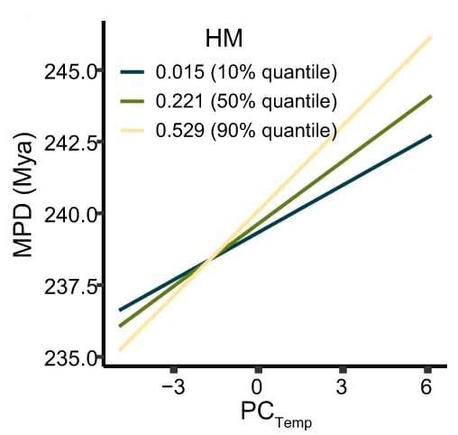 Open access visualization of Line Plot, MPD, PC Temp, Human Modification Index, Quantiles