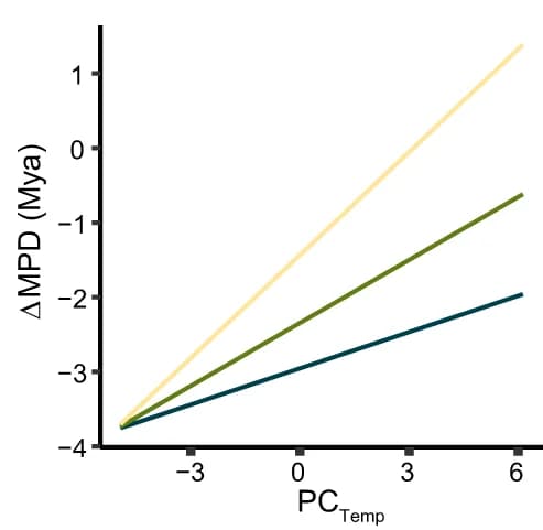 Open access visualization of Line Plot, MPD, PC Temp, Human Modification Index, Quantiles