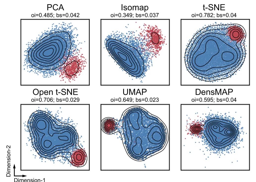 Open access visualization of Scatter Plot, UMAP, PCA, Density Plot, Dimension Reduction Algorithms