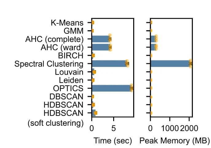 Open access visualization of Bar Plot, Error Bars, Memory Usage, Runtime, Algorithms