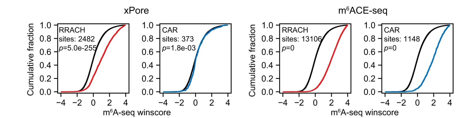 Open access visualization of Line Plot, m6A-seq, RRACH cluster, CAR cluster, m6ACE-seq