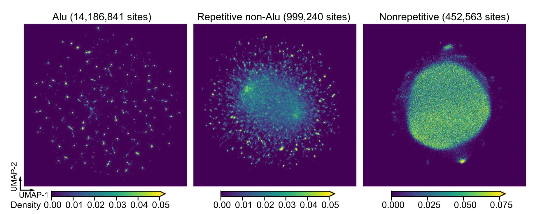 Open access visualization of UMAP, Density Plot, Density Histogram, A-to-I Editing, Alu