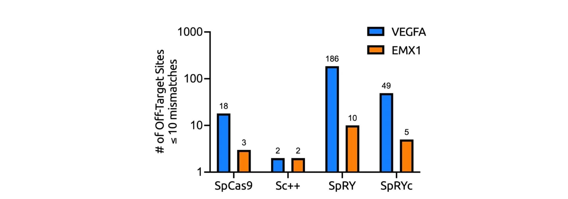 Open access visualization of Clustered, Bar Plot, Off-targets, GUIDE-seq, SpCas9