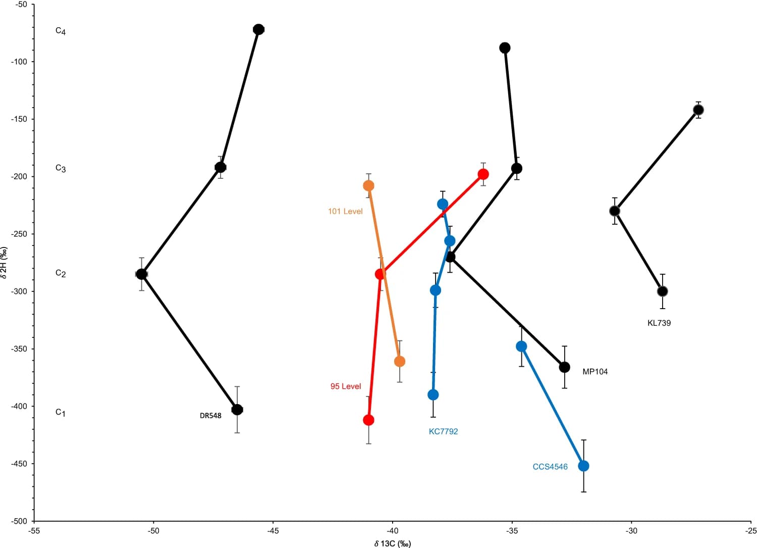 Open access visualization of Line Plot, Error Bars, Brines, Fracture Fluids, Isotopic Values