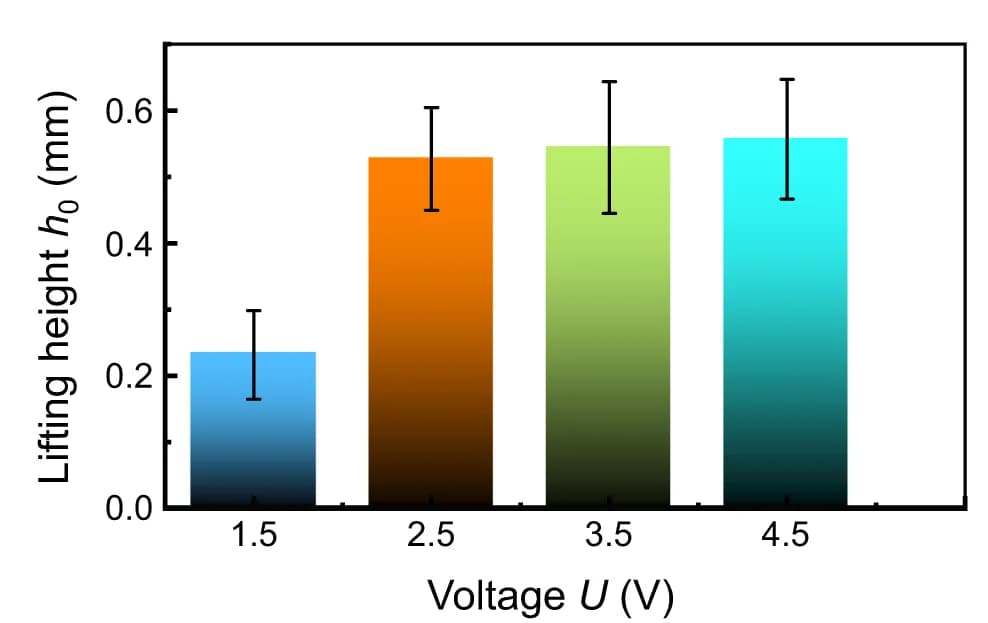 Open access visualization of Bar Plot, Error Bars, Statistical results, Lifting height, Electro-capillary peeling