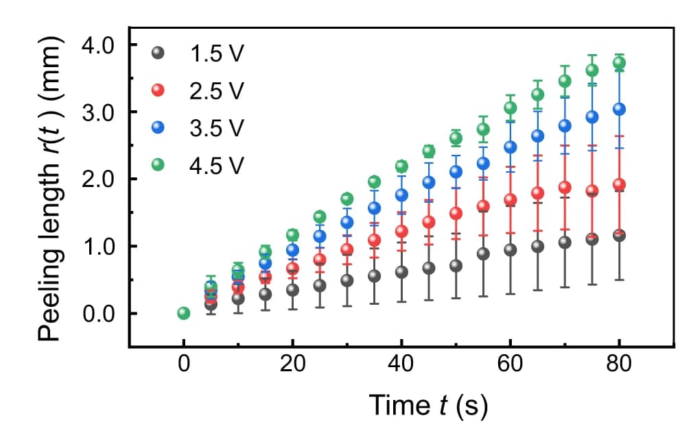 Open access visualization of Line Plot, Error Bars, Statistical results, Peeling length, Electro-capillary peeling