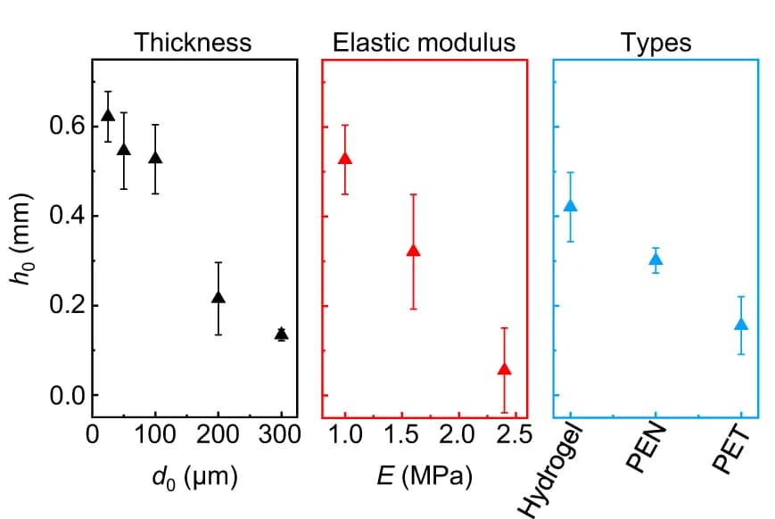 Open access visualization of Scatter Plot, Error Bars, Statistical Results, Lifting Height, Film Thickness