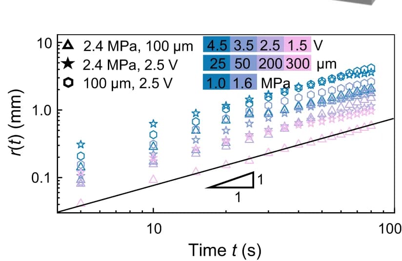 Open access visualization of Scatter Plot, Line Plot, Peeling Law, Electro-capillary Peeling, Time