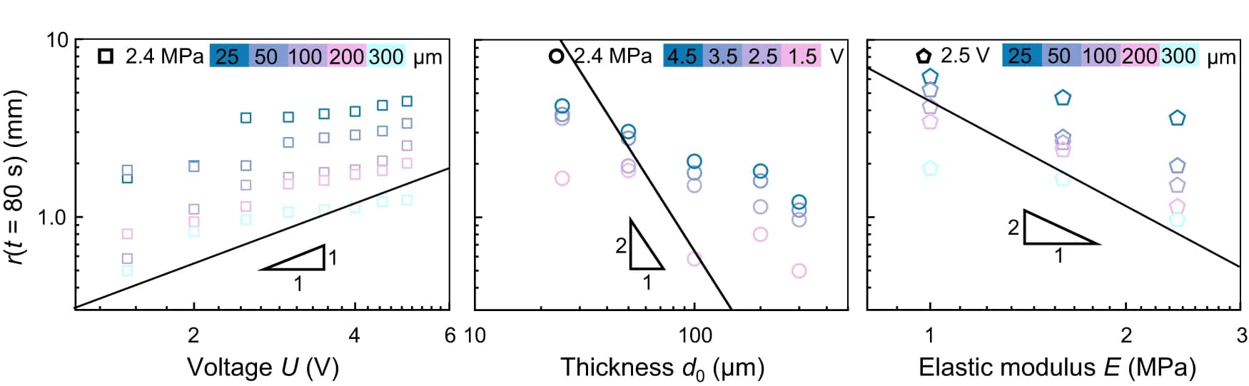 Open access visualization of Scatter Plot, Regression Plot, Applied Voltage, Film Properties, Peeling Length
