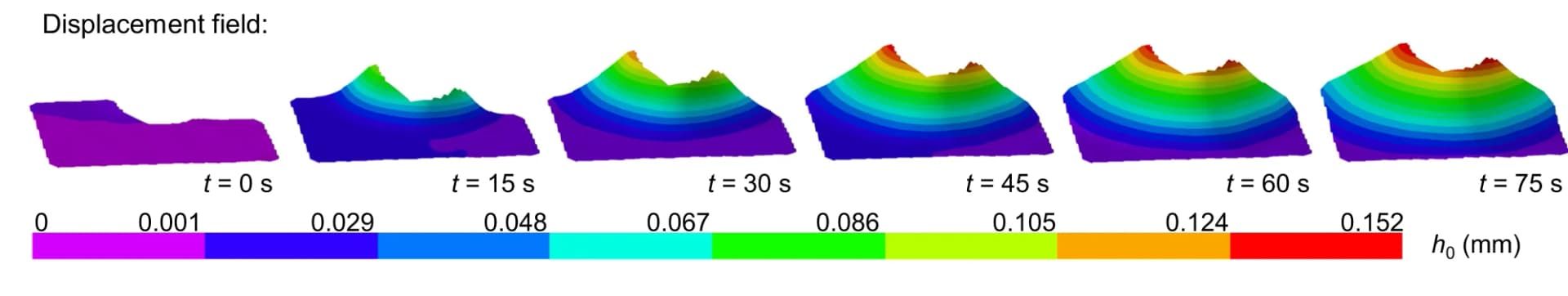 Open access visualization of 3D Plot, Displacement Field, Strain Field, Electro-capillary Peeling
