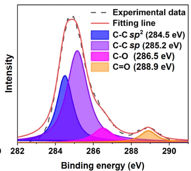 Open access visualization of Line Plot, Density Plot, XPS Spectrum, C 1s