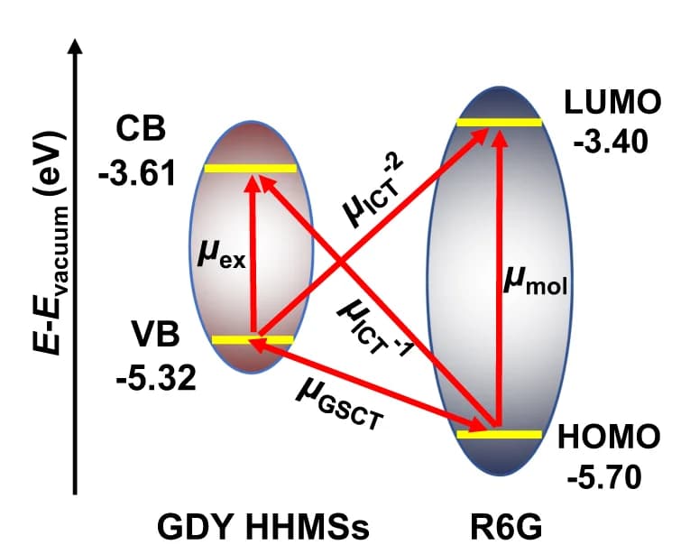 Open access visualization of Illustration, Band Energy Alignment, Charge-Transfer Pathways, GDY HHMSs, Interfacial Charge Transfer