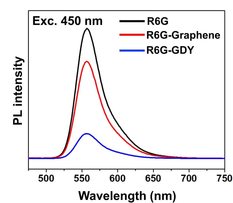 Open access visualization of Line Plot, Photoluminescence Spectra, R6G Solution, GDY HHMSs, Graphene Nanosheets