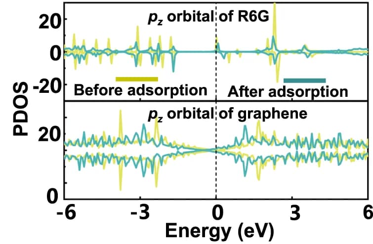 Open access visualization of Line Plot, Density of States, R6G Molecules, Graphene