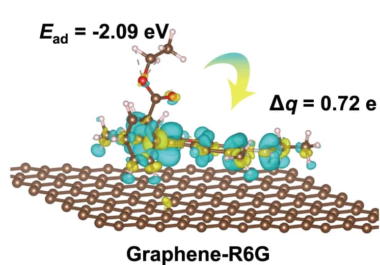 Open access visualization of Chemical Structure, Charge Density Difference, R6G, Graphene, Charge Accumulation