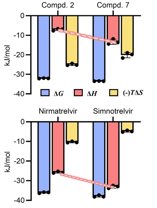 Open access visualization of Bar Plot, Clustered, Error Bars, Thermodynamic measurements, Compound 2
