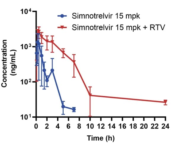 Open access visualization of Line Plot, Error Bars, Rat Plasma, Simnotrelvir, Oral Dose