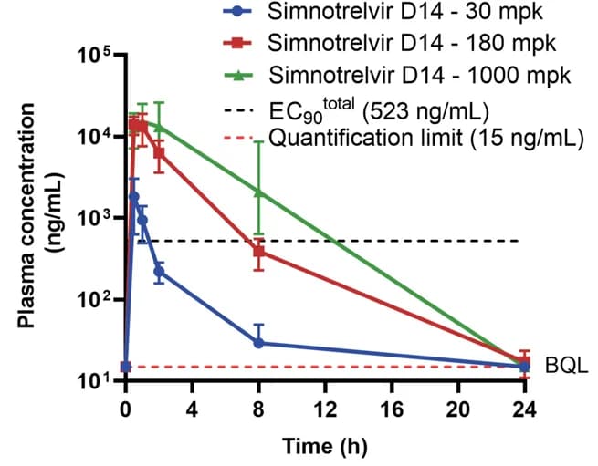 Open access visualization of Line Plot, Error Bars, Preclinical Toxicokinetic, Rats, Simnotrelvir