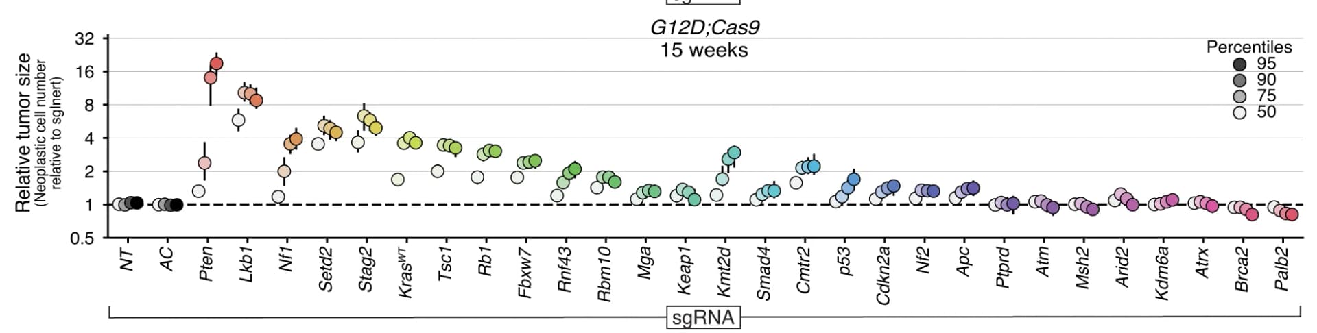 Open access visualization of Scatter Plot, Error Bars, Tumor Size, Neoplastic Cells, Lenti-sgRNA/Cre Vectors