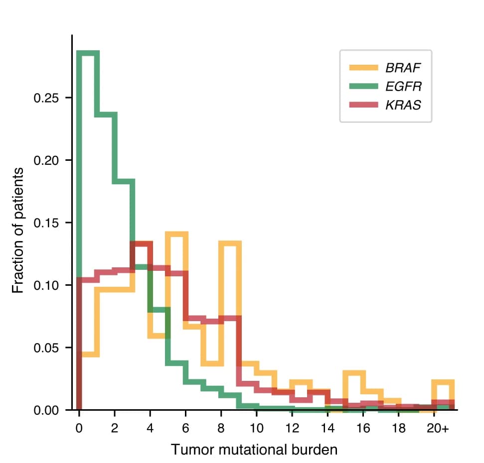 Open access visualization of Line Plot, Line Step, Histogram, Mutations, LUAD Cohort