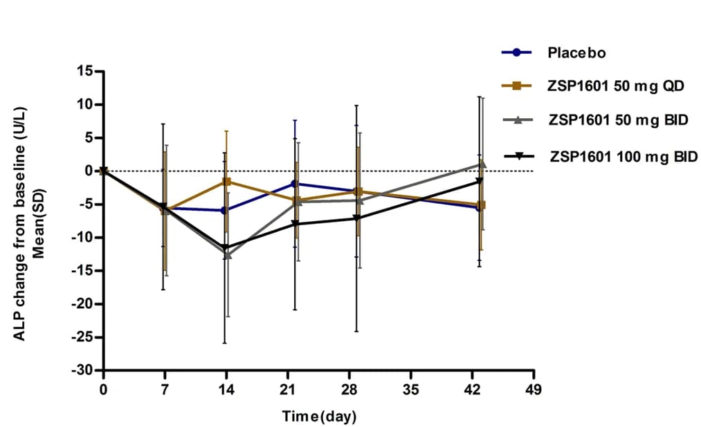 Open access visualization of Line Plot, Error Bars, ALP, Time course, Baseline