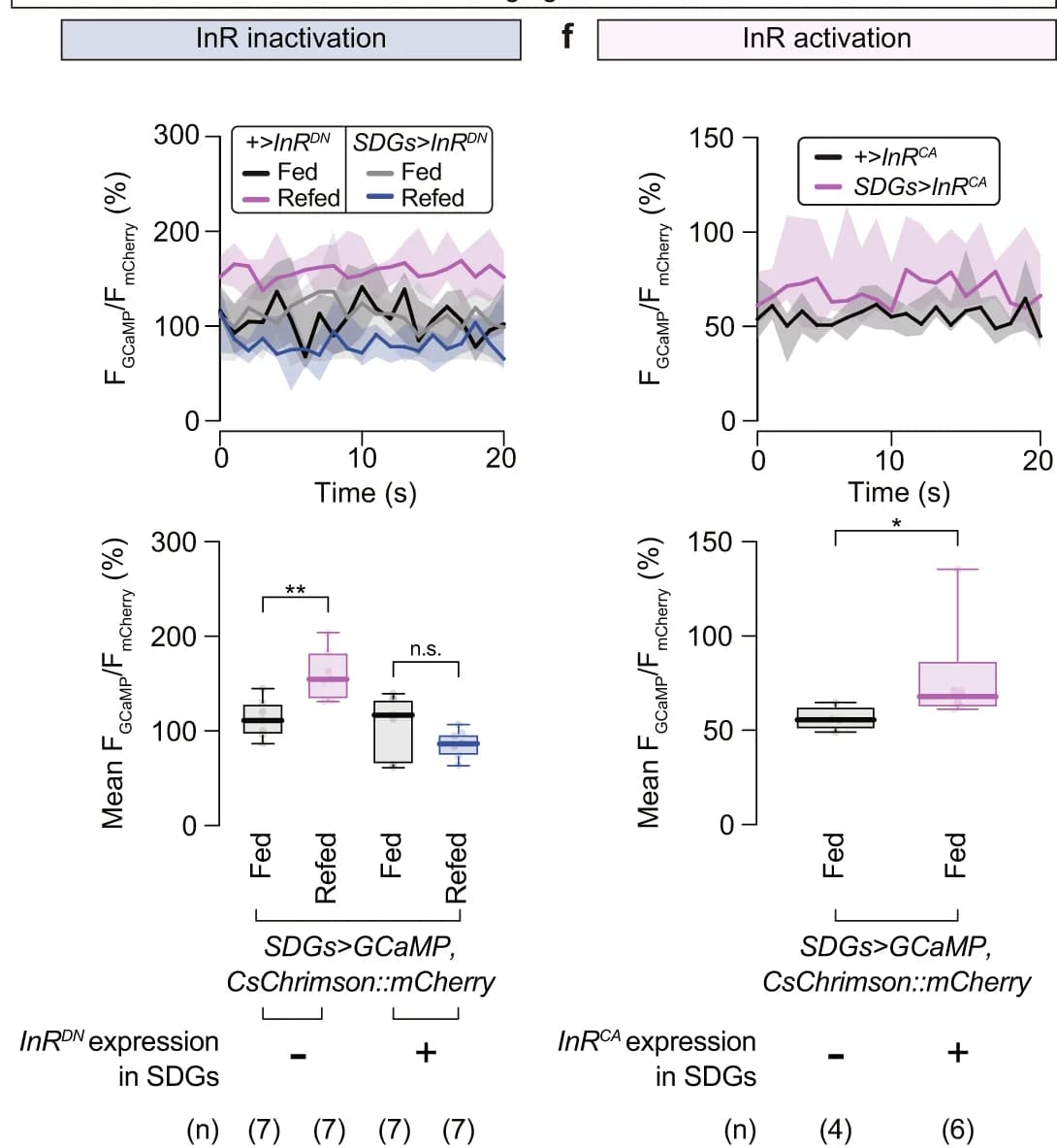 Open access visualization of Line Plot, Box Plot, Error Bars, Neuronal Activity, SDGs
