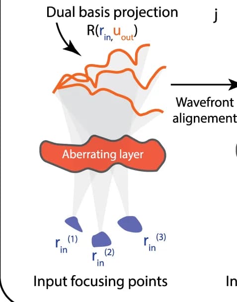 Open access visualization of Illustration, UMI, R-matrix, Transducer, Wave-front