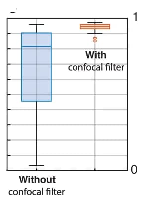 Open access visualization of Box Plot, Reciprocity Criterion, Confocal Filter, Box Chart