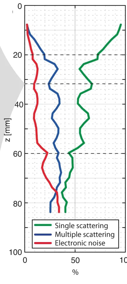 Open access visualization of Line Plot, Single Scattering, Multiple Scattering, Noise, Depth