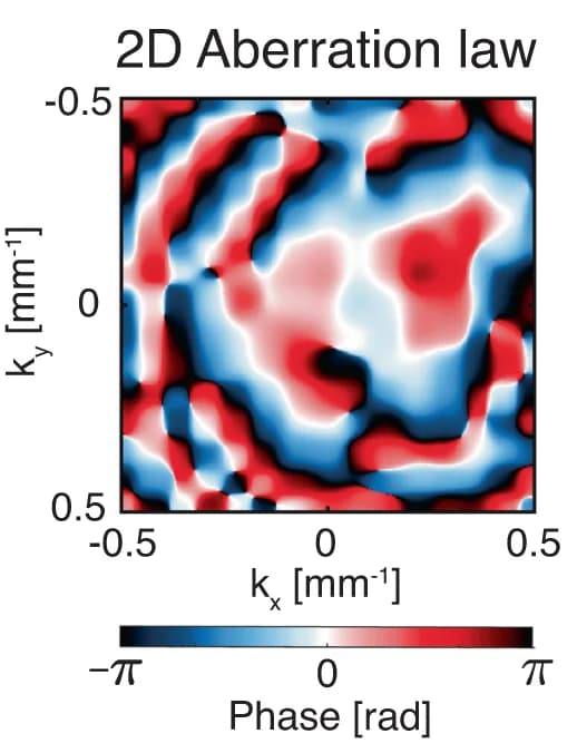 Open access visualization of Heatmap, 3D UMI, Aberration Law