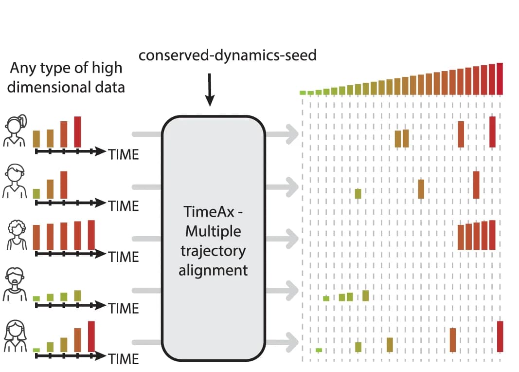 Open access visualization of Workflow, Bar Plot, TimeAx, Disease Progression, Disease Pseudotime