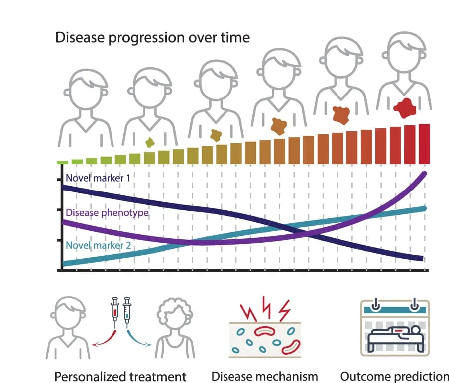 Open access visualization of Line Plot, Bar Plot, Illustration, Disease Pseudotime, Disease Mechanisms