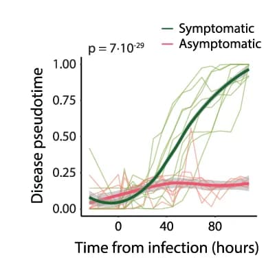 Open access visualization of Line Plot, Error Bars, TimaAx disease pseudotime, Chronological time, Symptomatic patients