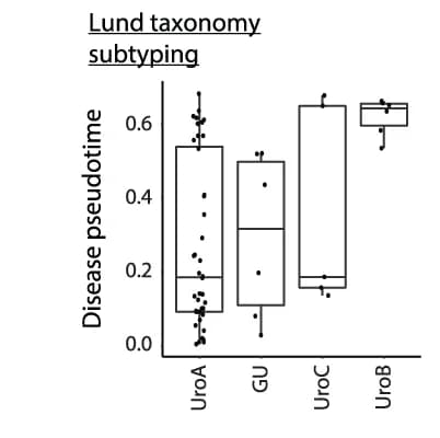 Open access visualization of Box Plot, Scatter Plot, Disease Pseudotime, Tumor Molecular Classifications, Pre-SPIP