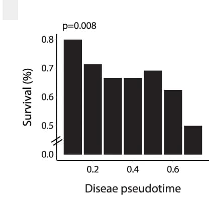 Open access visualization of Bar Plot, Surviving Patients, TCGA Test Cohort, UroA Tumors, Disease Pseudotime