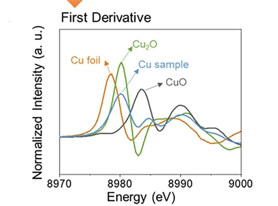 Open access visualization of Line Plot, Oxidation State, XANES, Copper Mixture, First Derivative