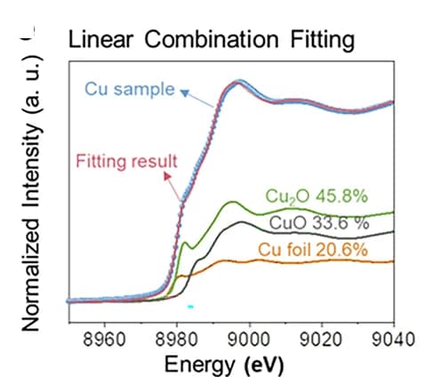 Open access visualization of Line Plot, Oxidation State, XANES, Copper Mixture, Linear Combination Fitting