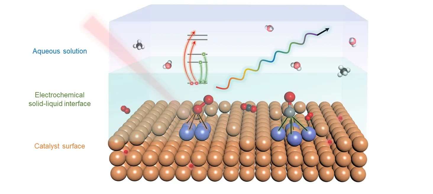 Open access visualization of Illustration, Chemical Structure, Electrochemical Interface, Solid-Liquid Interface