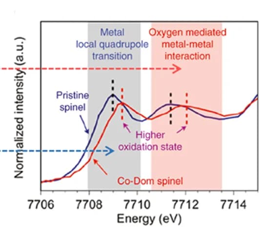 Open access visualization of Line Plot, HERFD-XAS, Spectra, Spinel