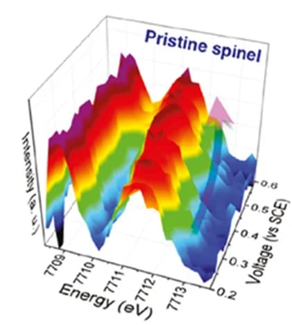 Open access visualization of 3D Plot, Operando, HERFD-XAS, Spectra, Spinel