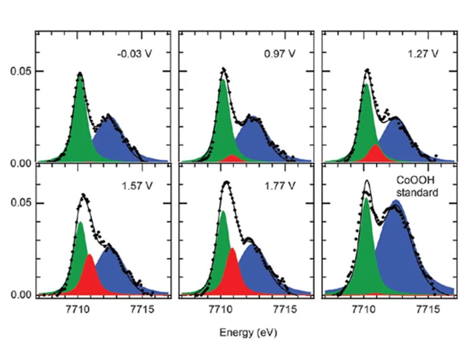 Open access visualization of Line Plot, Density Plot, Operando, HERFD-XAS, Cobalt Oxide