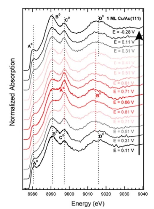 Open access visualization of Line Plot, Operando, HERFD-XAS, Spectra, Copper