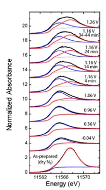 Open access visualization of Line Plot, Least-Squares Fit, Operando, HERFD-XANES, Spectra